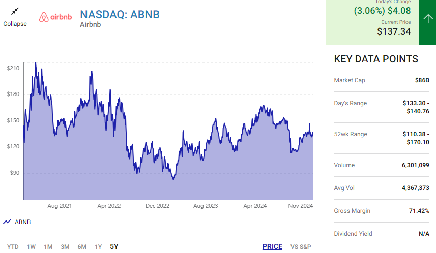 Is buying AIRBNB stock at current price range worth it? A financial analysis, Dec 2025